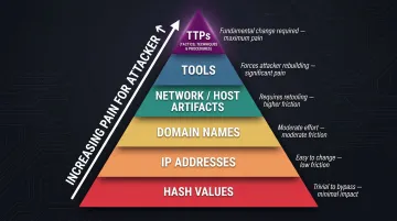 Pyramid of Pain model showing attacker indicator difficulty levels from hashes to TTPs
