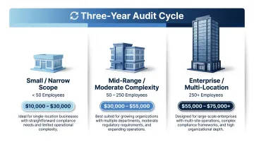 ISO 27001 three-tier certification cost ranges by organization size infographic