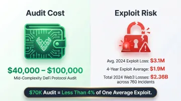 Smart contract audit cost versus average exploit loss financial comparison infographic