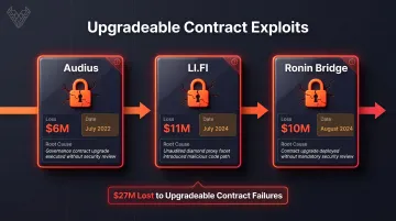 Three real-world upgradeable contract exploits timeline with losses and attack vectors