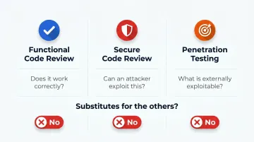 Three-way comparison of functional review secure code review and penetration testing