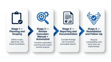 Four-stage secure code review process flow from planning to remediation follow-up