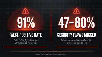 SAST tool accuracy statistics showing 91 percent false positive rate and up to 80 percent missed flaws