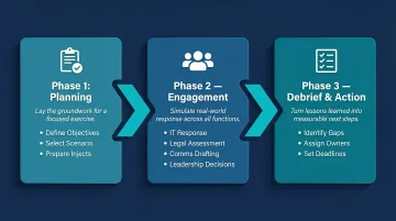 Three-phase cybersecurity tabletop exercise process flow planning to debrief
