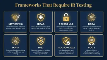 Seven major compliance frameworks requiring incident response testing comparison table infographic