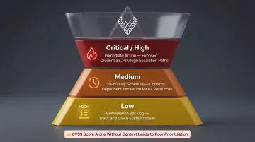 Azure security findings risk-based triage model critical high medium and low severity tiers