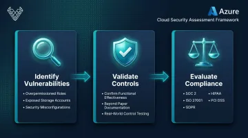 Three core Azure Security Assessment objectives identification validation and compliance evaluation