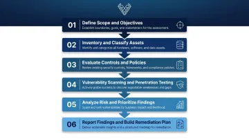 6-step security posture assessment process flow from scoping to remediation planning