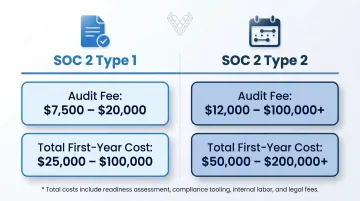 SOC 2 Type 1 versus Type 2 audit fee and total first-year cost comparison