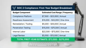 SOC 2 full first-year budget breakdown with low and high cost estimates by component