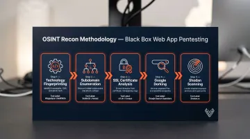 5 black box reconnaissance techniques OSINT process flow diagram