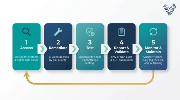 Five-step PCI DSS compliance process from initial assessment to ongoing monitoring