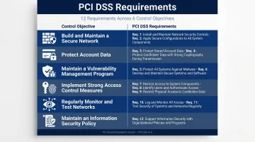 PCI DSS 12 requirements organized into six control objective categories