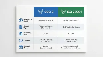 SOC 2 versus ISO 27001 five-dimension side-by-side comparison infographic