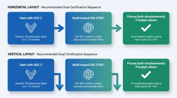 Three-step SOC 2 to ISO 27001 dual certification recommended sequencing process flow