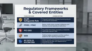 Five financial regulatory frameworks coverage comparison chart GLBA FFIEC PCI DSS SOX NY DFS