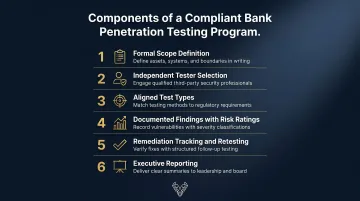 Six-component regulation-aligned bank penetration testing program framework process infographic