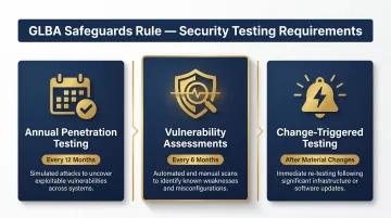 GLBA Safeguards Rule three-part penetration testing mandate requirements infographic