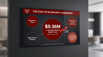Cost of data breach without security leadership showing 9.36 million average US breach expense