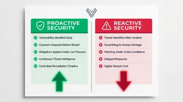 Proactive versus reactive cybersecurity posture side-by-side comparison chart