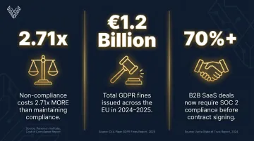 Compliance financial stakes infographic showing GDPR fines SOC 2 and non-compliance costs