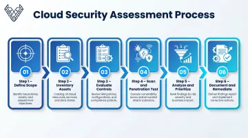 6-step cloud infrastructure security assessment process flow diagram