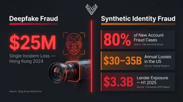 Synthetic identity fraud financial losses and deepfake threat statistics in banking sector 2024-2025