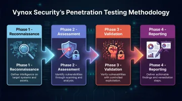 Vynox Security four-phase penetration testing methodology for financial institution assessments