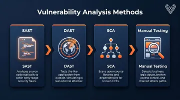 Four-method web application vulnerability analysis process SAST DAST SCA manual testing workflow