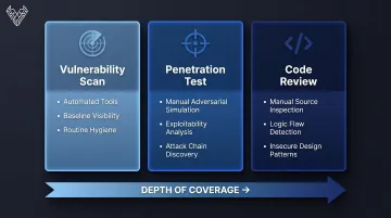 Three web application security assessment types comparison chart vulnerability scan penetration test code review