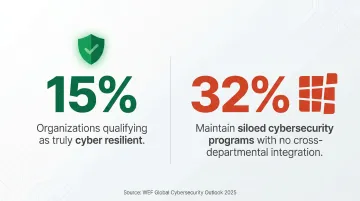 WEF 2025 cyber resilience statistics siloed programs versus integrated organizations comparison