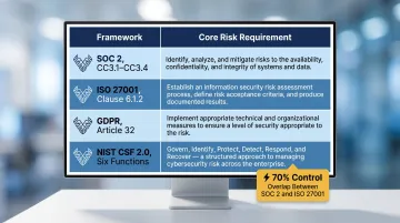 SOC 2 ISO 27001 GDPR NIST CSF risk management requirements comparison table infographic