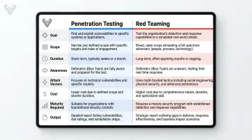 Penetration testing versus red teaming side-by-side comparison of eight key dimensions