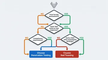 Decision framework flowchart for choosing penetration testing versus red teaming