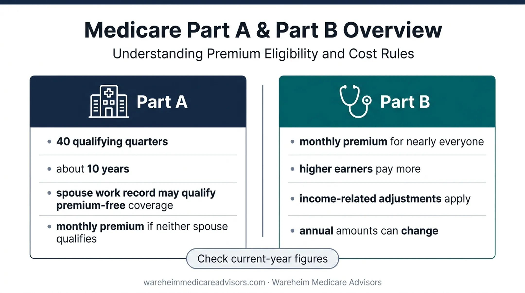 Medicare Part A and Part B spouse work history comparison
