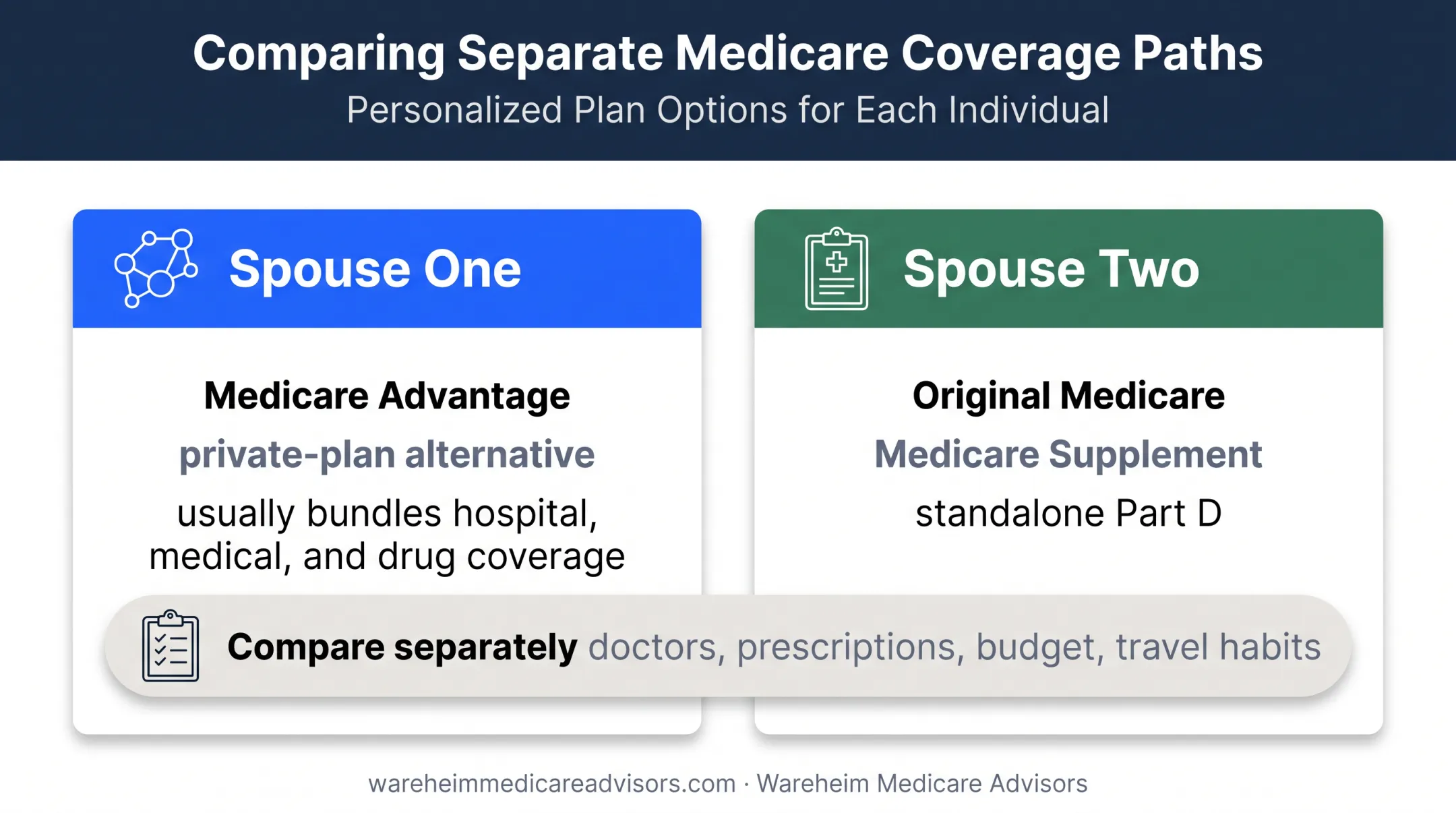 Different Medicare plan choices for married spouses comparison