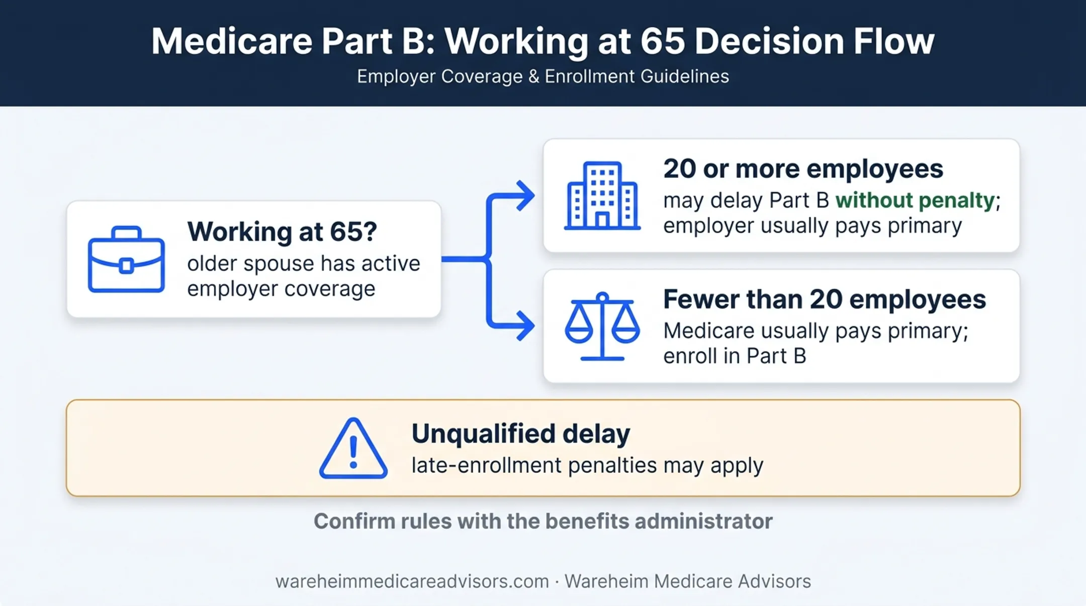 Employer coverage Medicare Part B enrollment decision flow