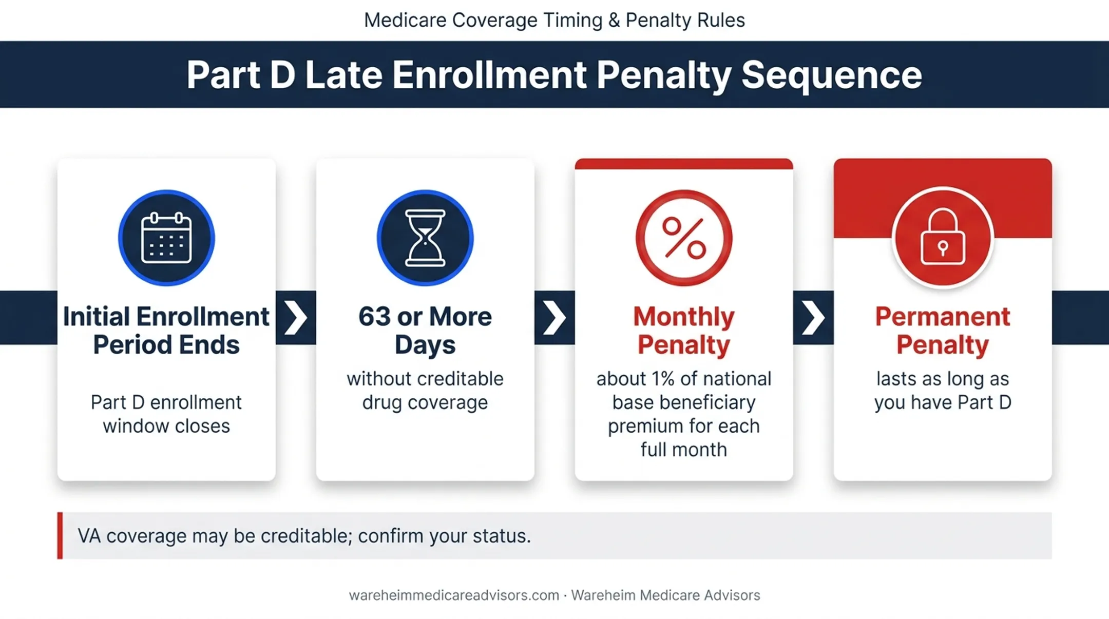 Medicare Part D late enrollment penalty timeline for veterans