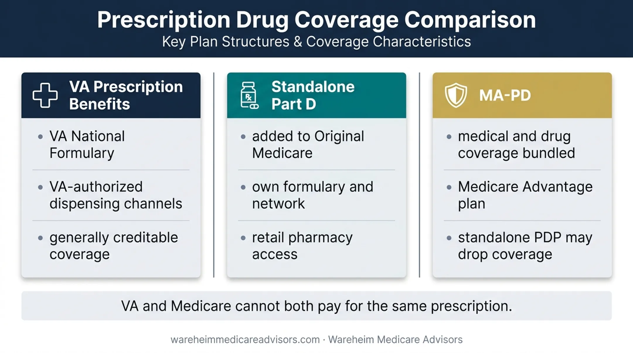 VA coverage versus standalone Part D and Medicare Advantage comparison
