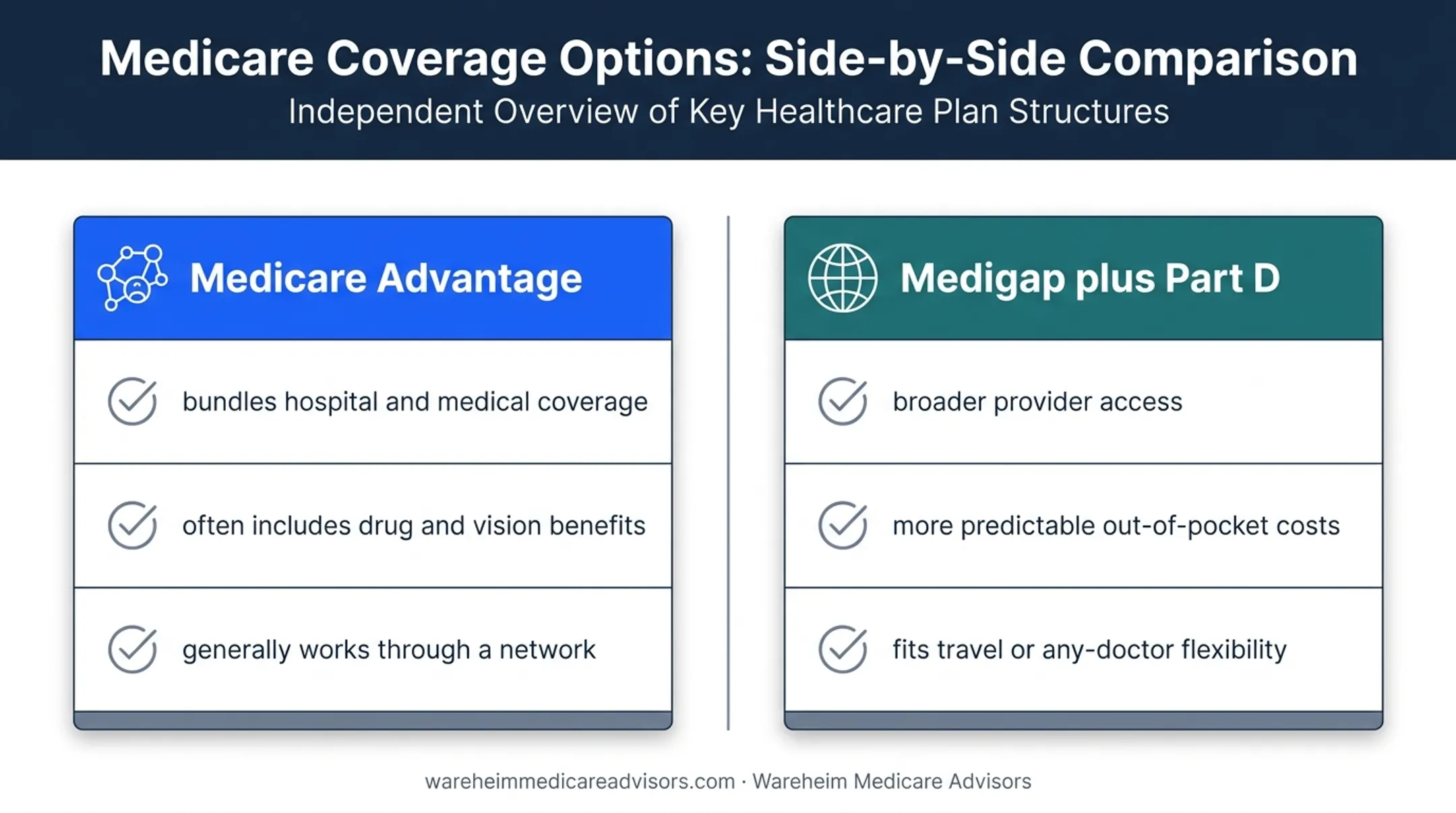 Medicare Advantage versus Medigap coverage choice comparison