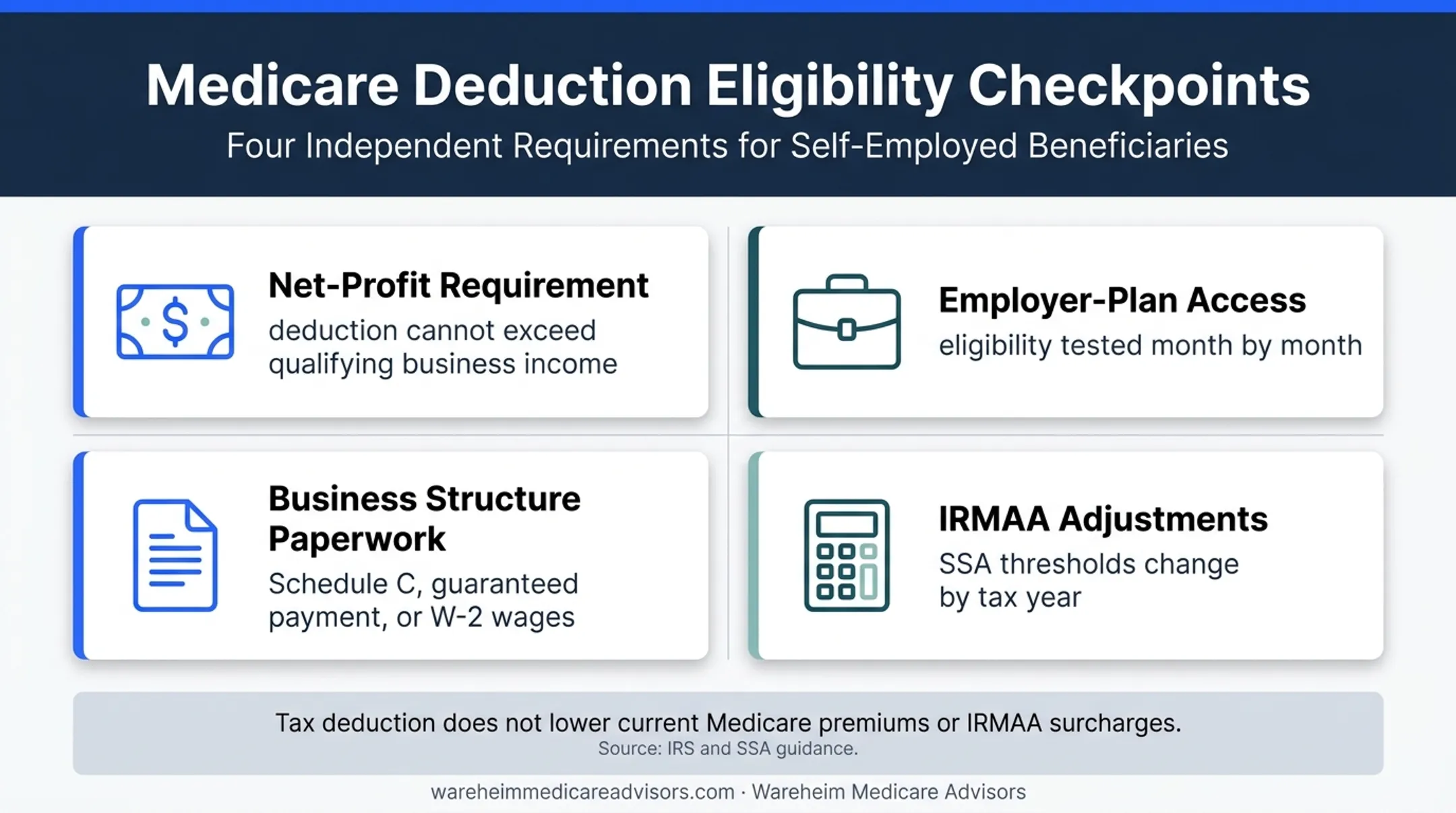 Four Medicare premium deduction eligibility checkpoints for self-employed taxpayers