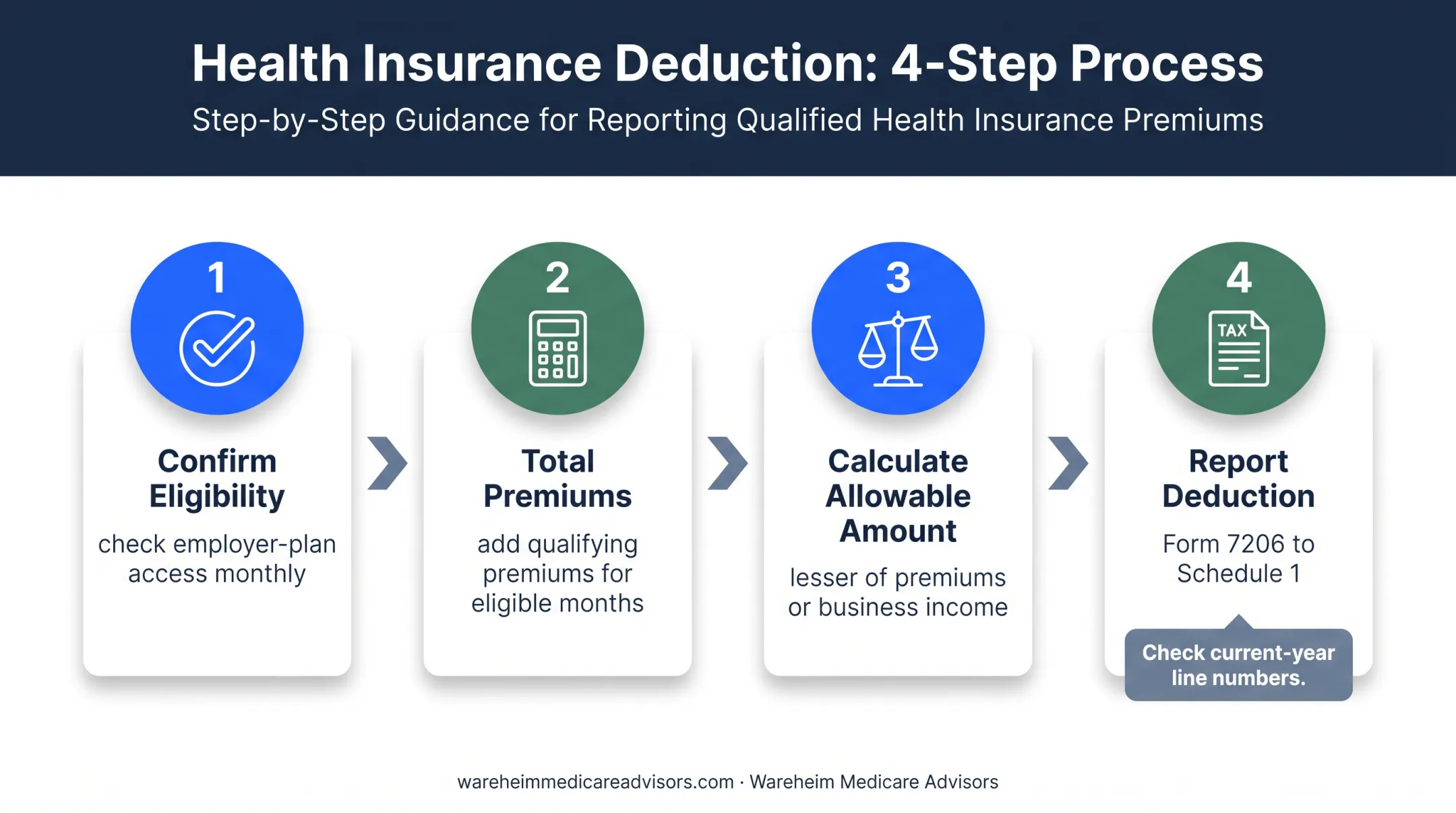 Four-step process for claiming self-employed Medicare premium deductions