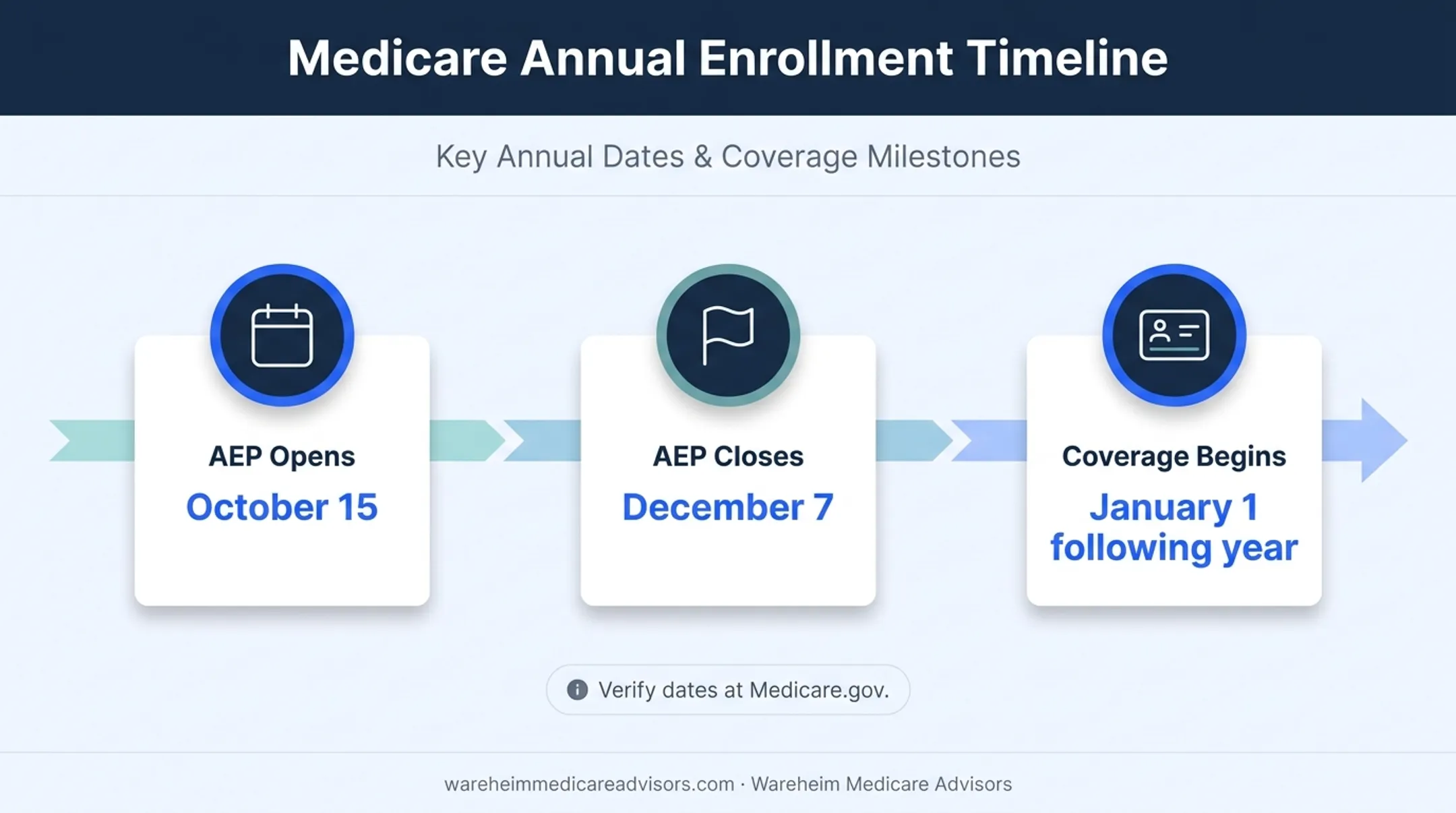 Medicare Annual Enrollment Period dates and coverage effective date timeline