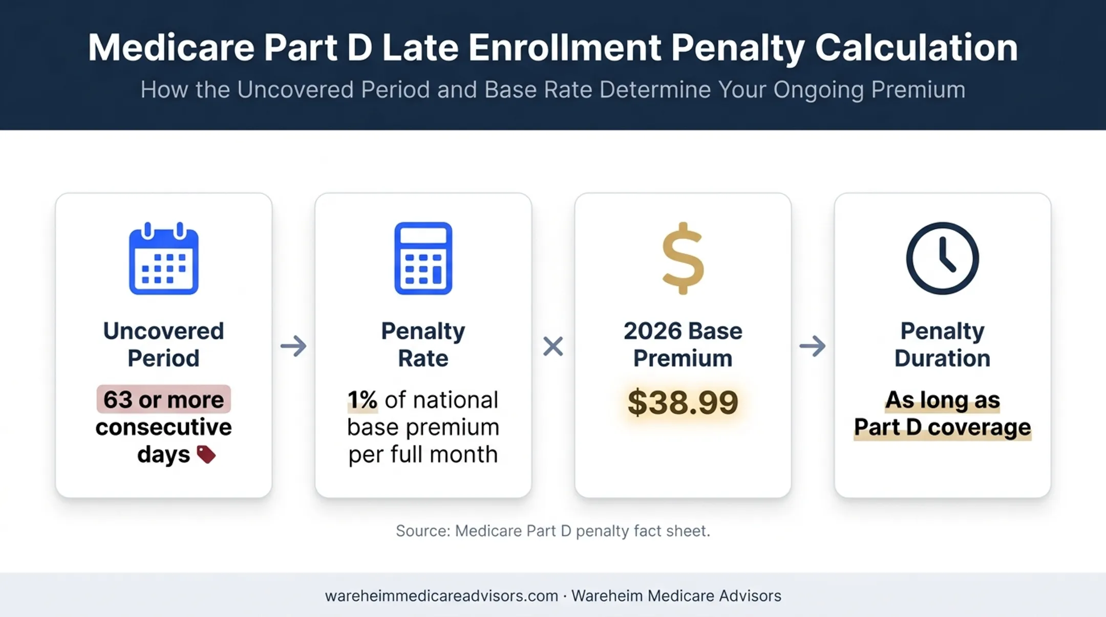 Medicare Part D late enrollment penalty formula and 2026 premium example