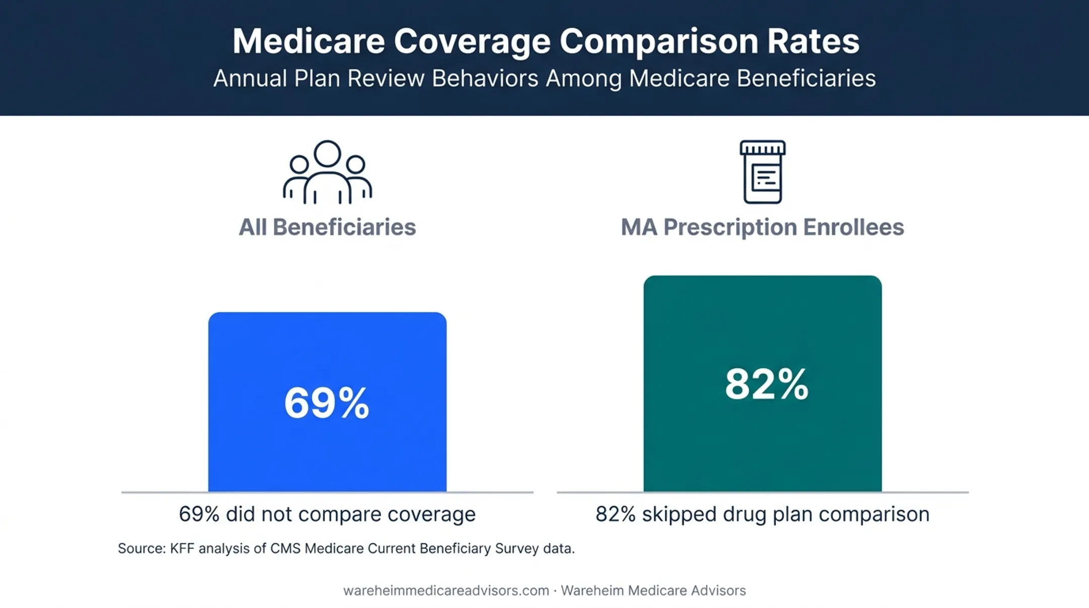 Medicare beneficiaries who skipped comparing plans during AEP comparison