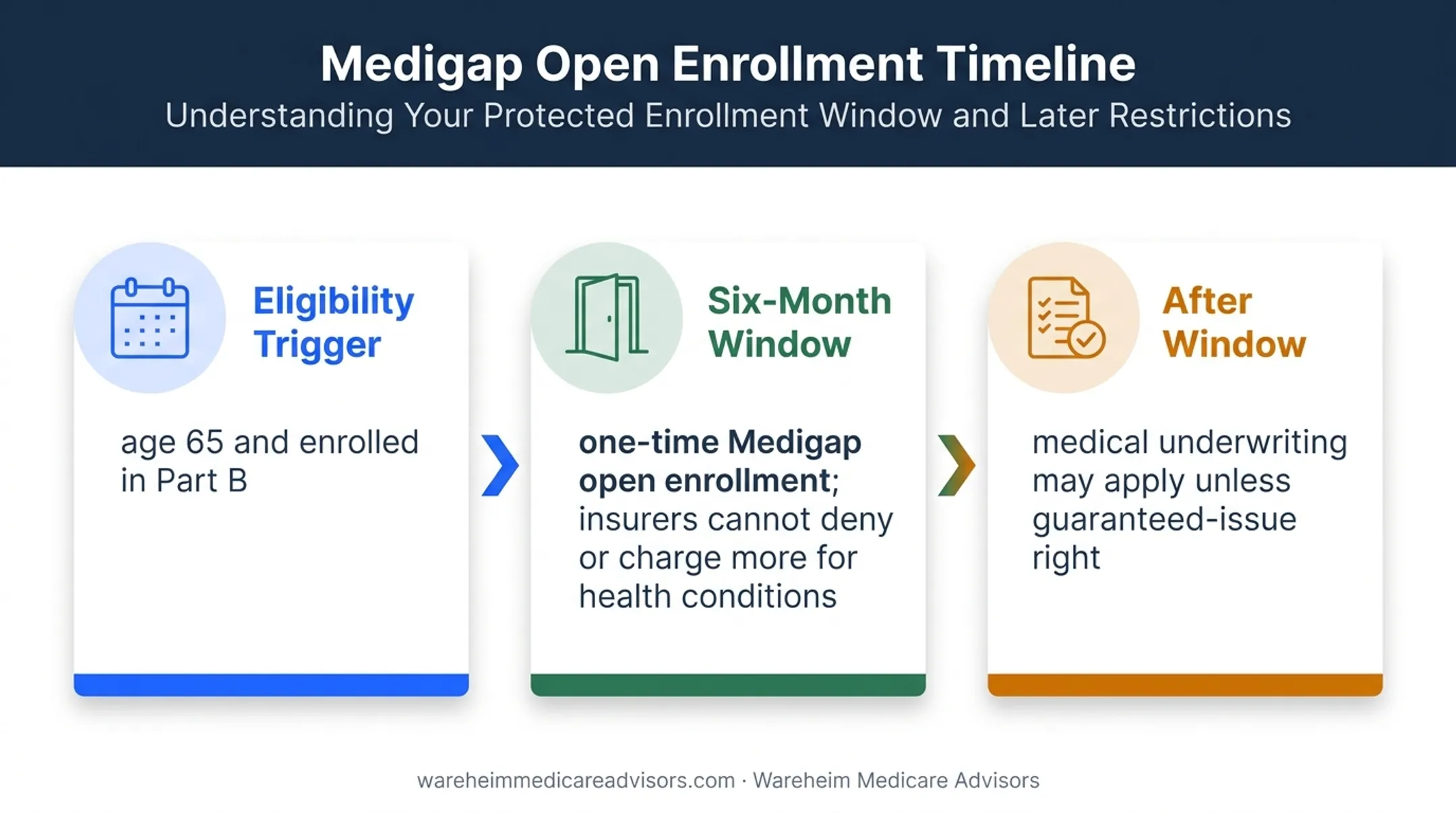 North Carolina Medigap enrollment window and underwriting timeline