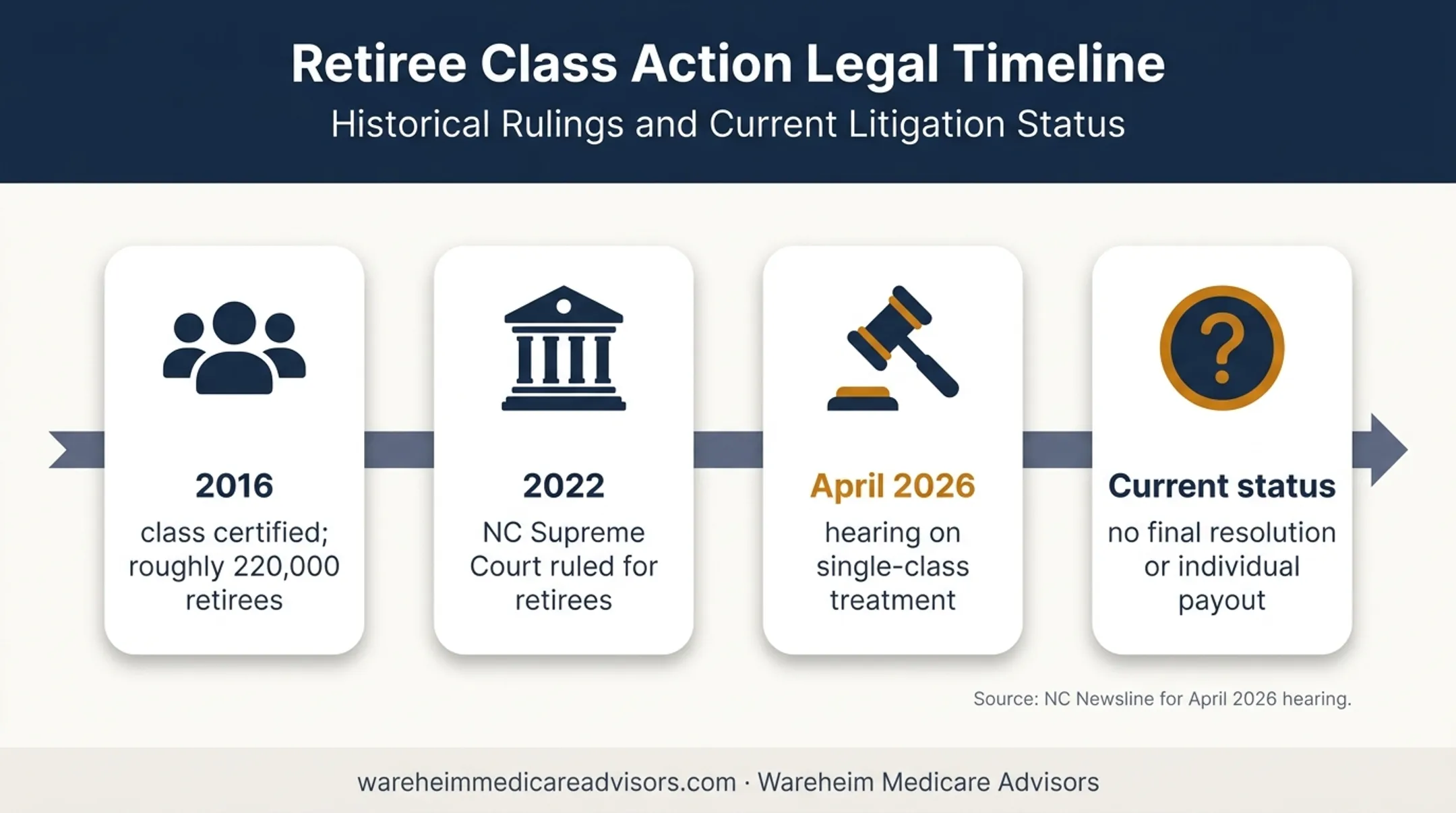 NC retiree health benefits lawsuit timeline from 2016 to 2026