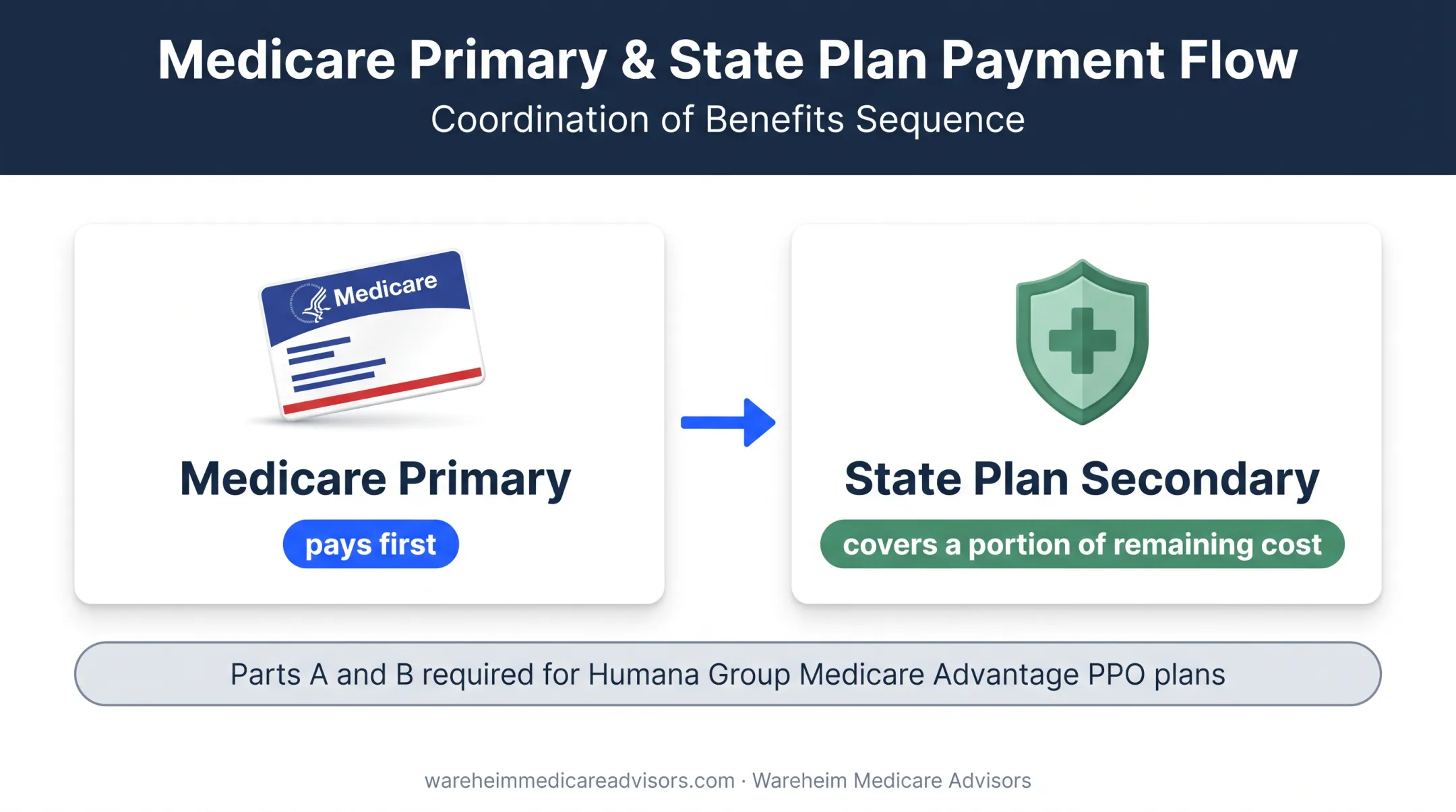 Medicare primary and retiree plan secondary payer coordination diagram