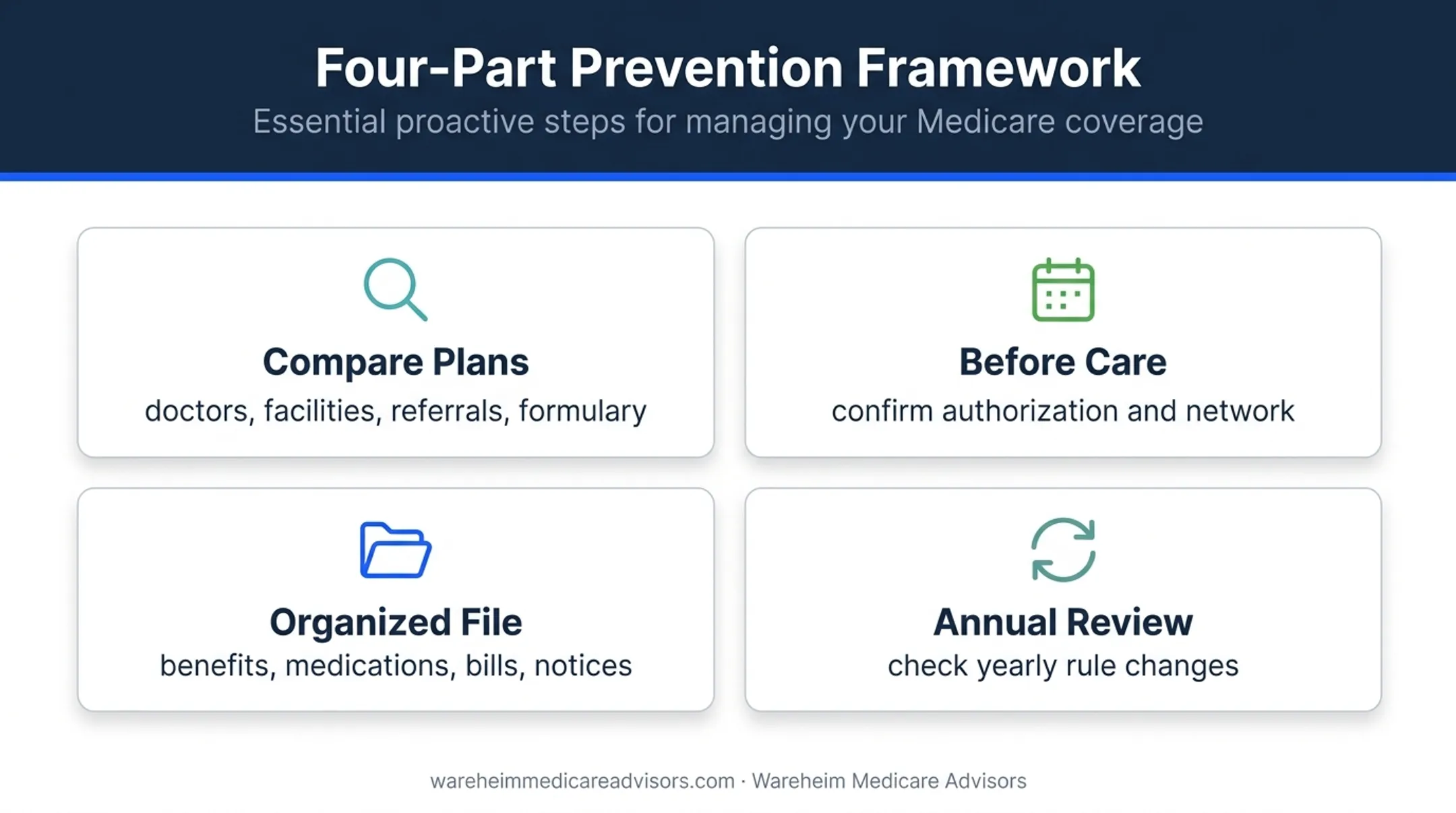 Medicare Advantage coverage problem prevention framework
