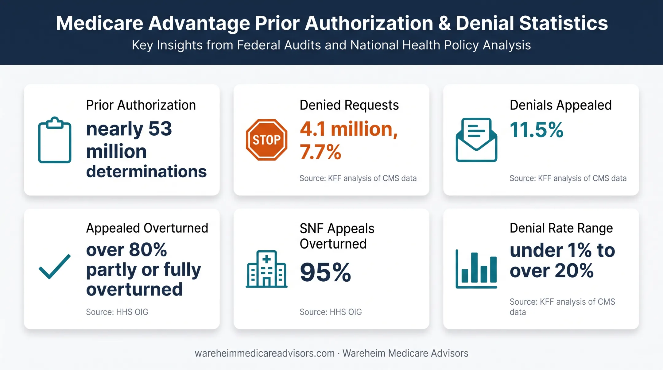 Medicare Advantage denial and appeal statistics from 2024